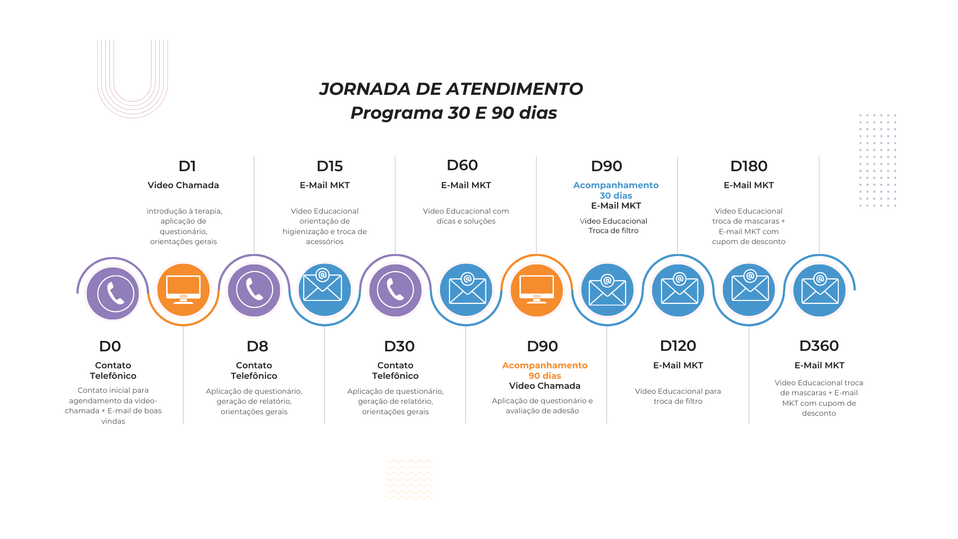 Jornada de atendimento - Programa 30 e 90 dias